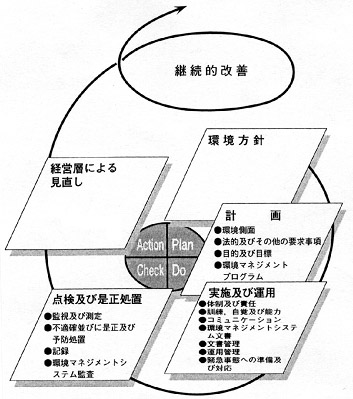 PDCA