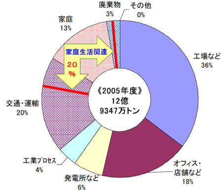日本のCO2排出量の内訳