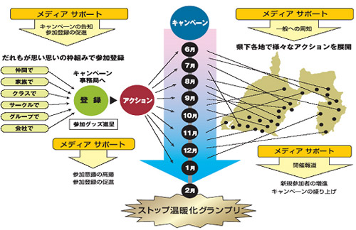 アクションキャンペーン