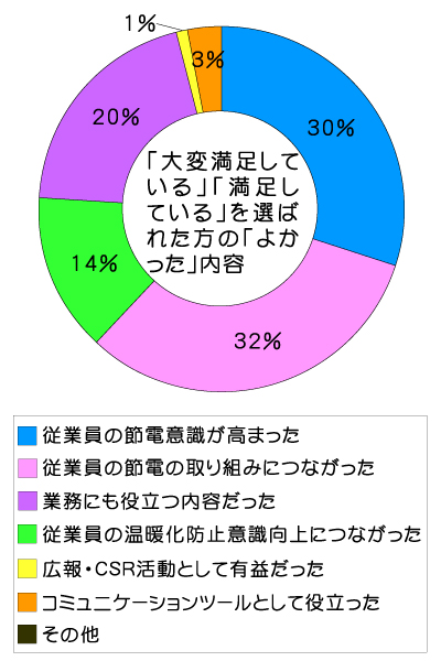 円グラフ3
