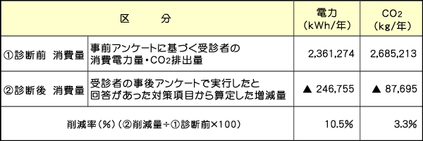 夏季診断の結果