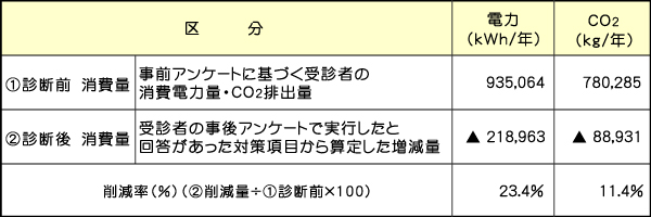 秋冬診断の結果